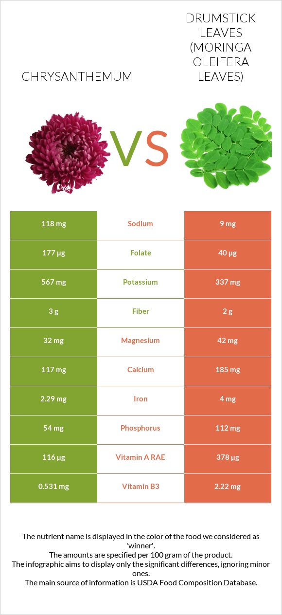 Chrysanthemum vs Drumstick leaves infographic