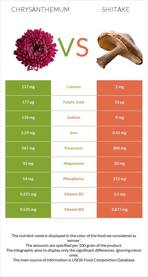 Chrysanthemum vs Shiitake infographic