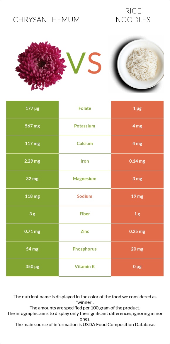 Քրիզանթեմ vs Rice noodles infographic