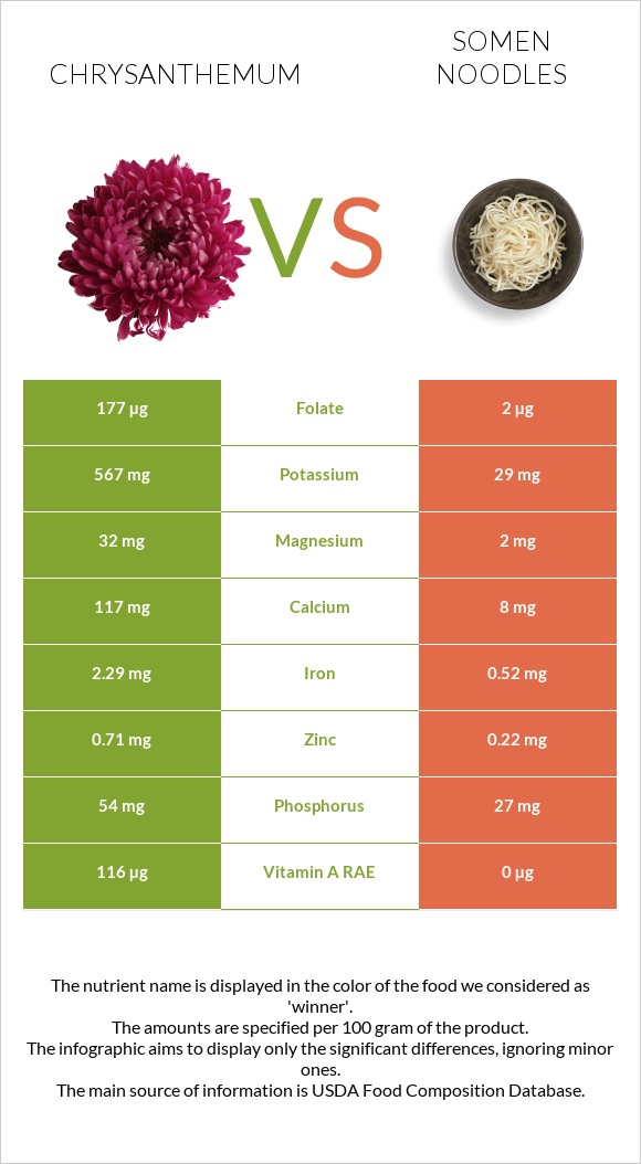 Քրիզանթեմ vs Somen noodles infographic