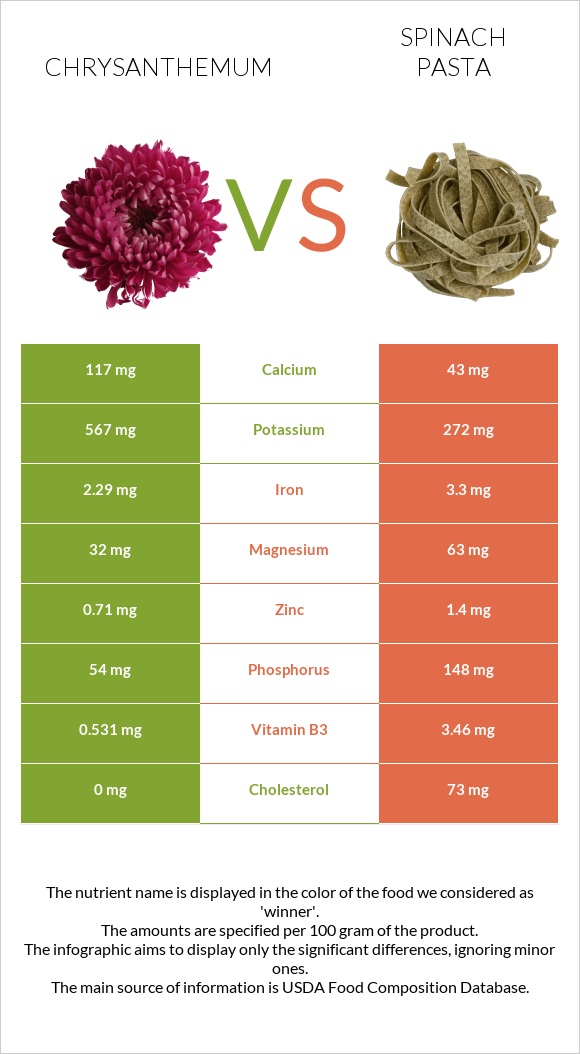 Chrysanthemum vs Spinach pasta infographic