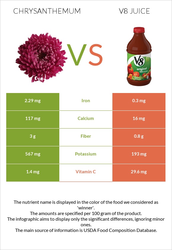 Chrysanthemum vs V8 juice infographic