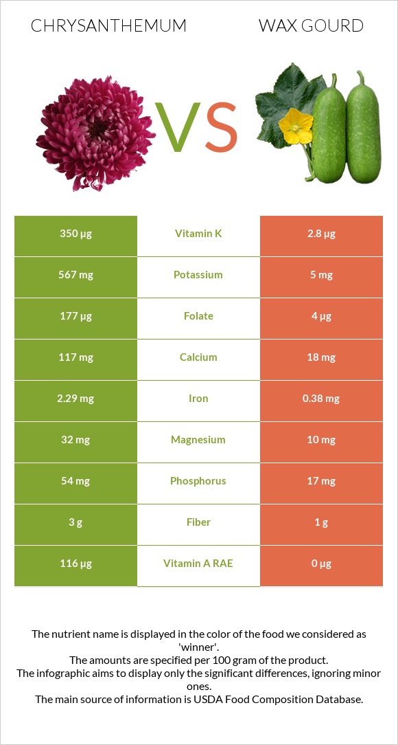 Chrysanthemum vs Wax gourd infographic