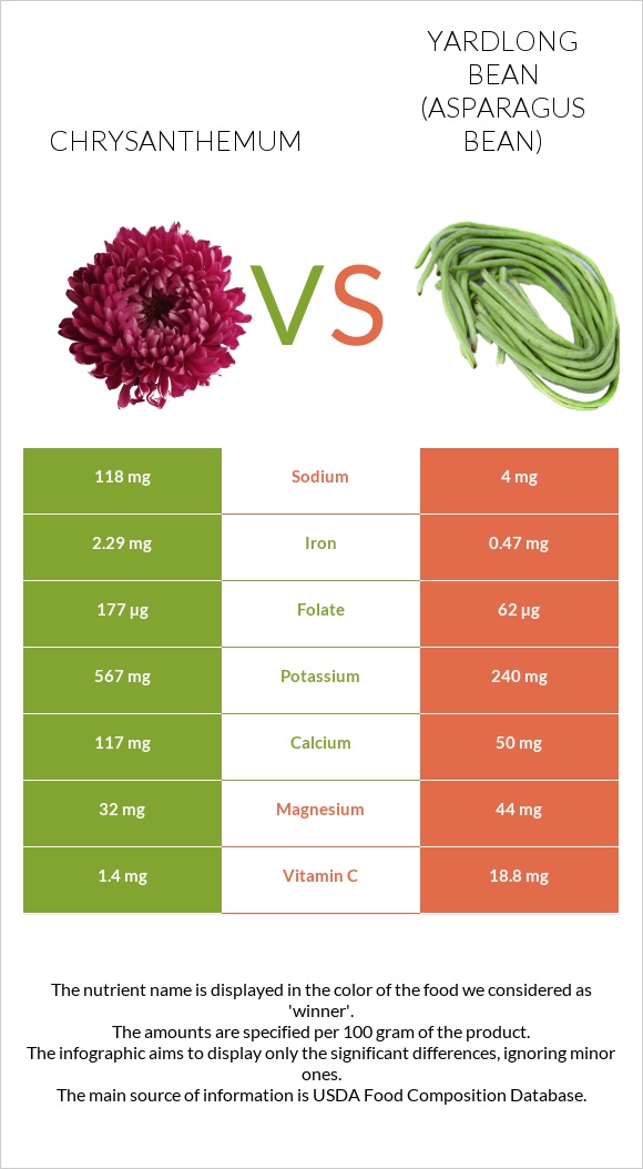 Chrysanthemum vs Yardlong bean (Asparagus bean) infographic