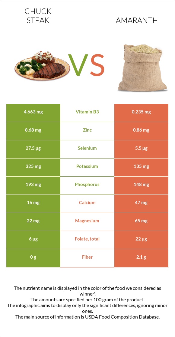 Chuck steak vs Amaranth infographic