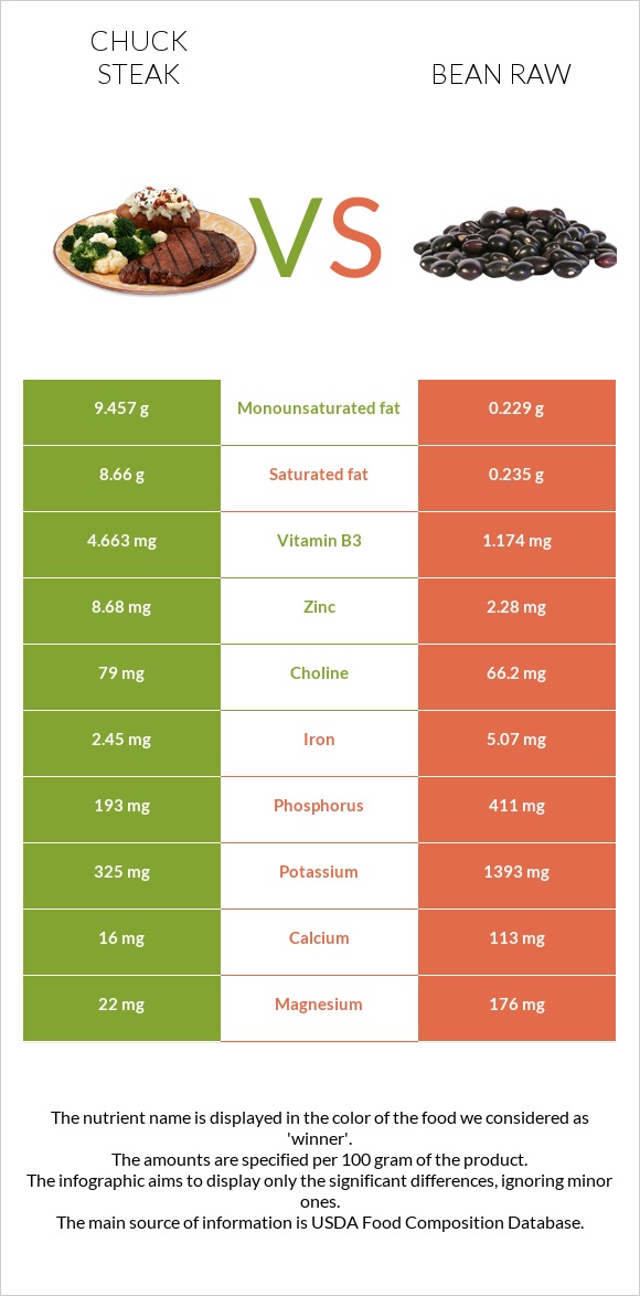 Chuck steak vs Bean raw infographic