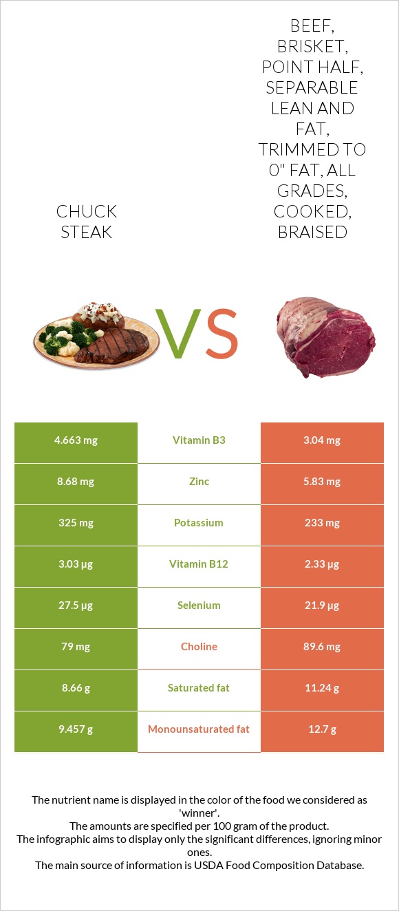 Chuck steak vs Beef, brisket, point half, separable lean and fat, trimmed to 0