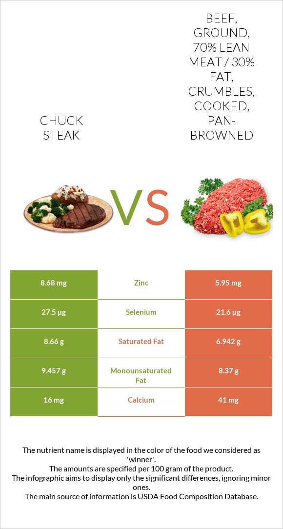 Chuck steak vs. Beef, ground, 70% lean meat / 30% fat, crumbles, cooked ...