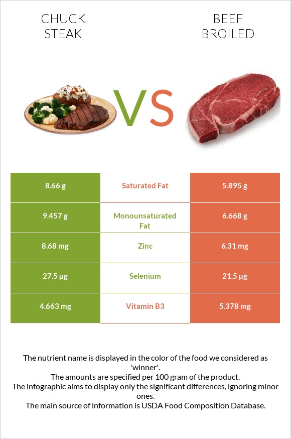 Chuck steak vs Beef broiled infographic