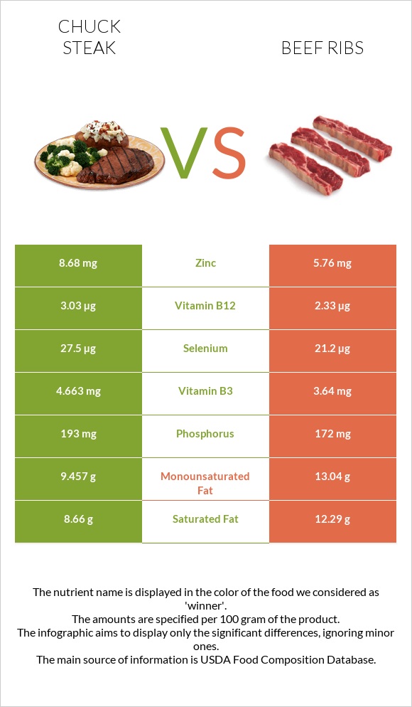 Chuck steak vs Beef ribs infographic