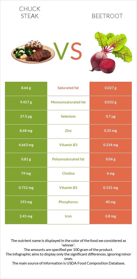 Chuck steak vs Beetroot infographic