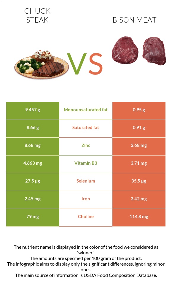 Chuck steak vs Bison meat infographic