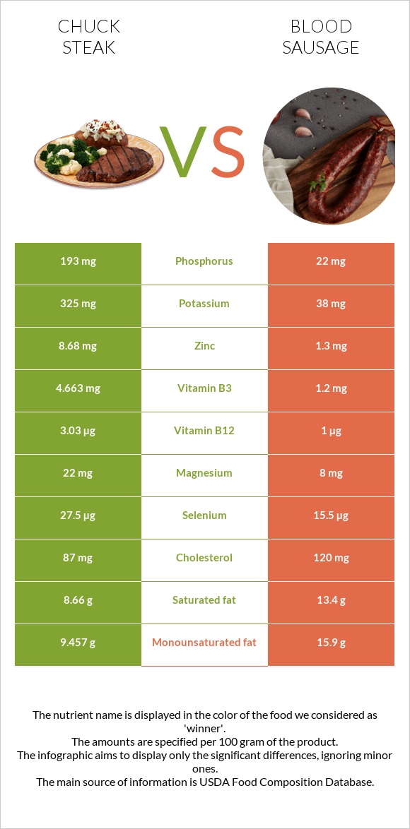 Chuck steak vs Blood sausage infographic