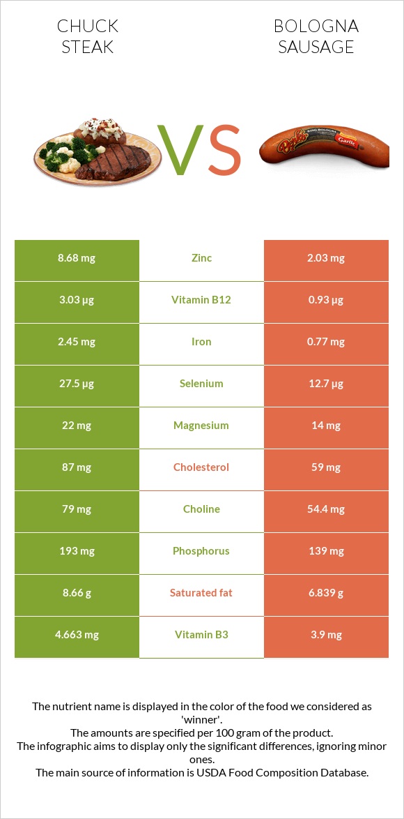 Chuck steak vs Bologna sausage infographic