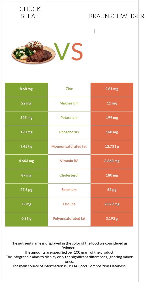 Chuck steak vs Braunschweiger infographic