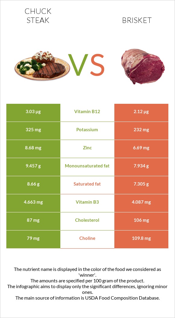 Տավարի պարանոց vs Բրիսկետ infographic