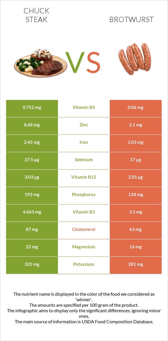 Տավարի պարանոց vs Բրատվուրստ infographic