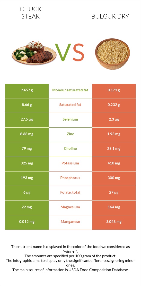 Chuck steak vs Bulgur dry infographic