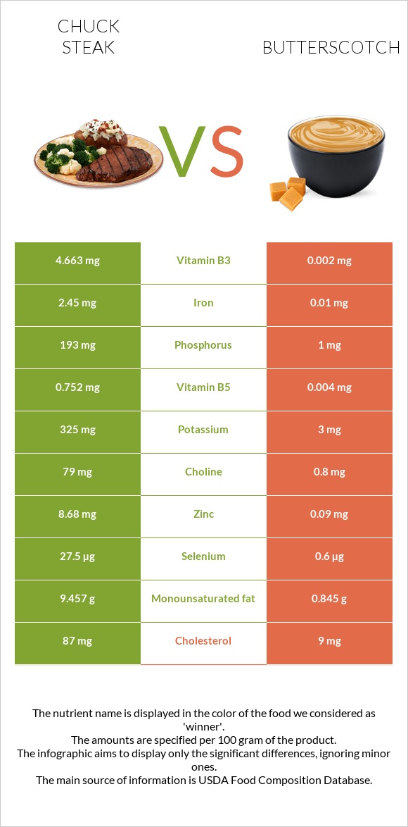 Chuck steak vs Butterscotch infographic