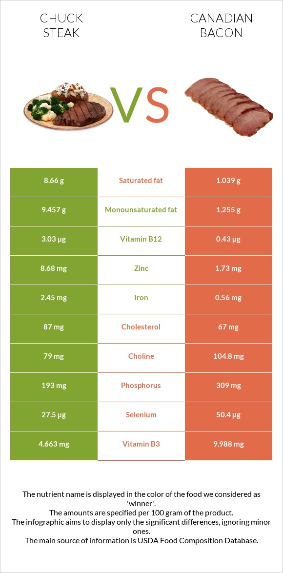 Տավարի պարանոց vs Կանադական բեկոն infographic