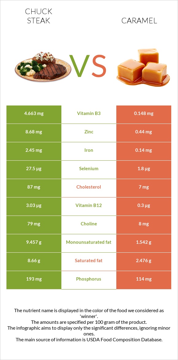 Chuck steak vs Caramel infographic