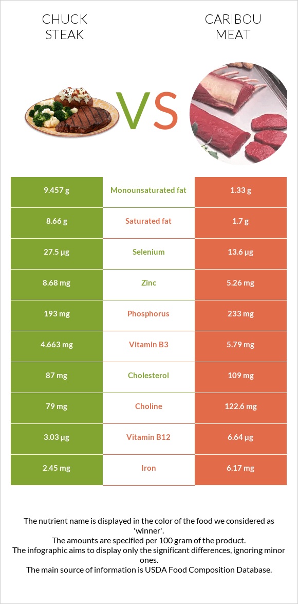 Chuck steak vs Caribou meat infographic