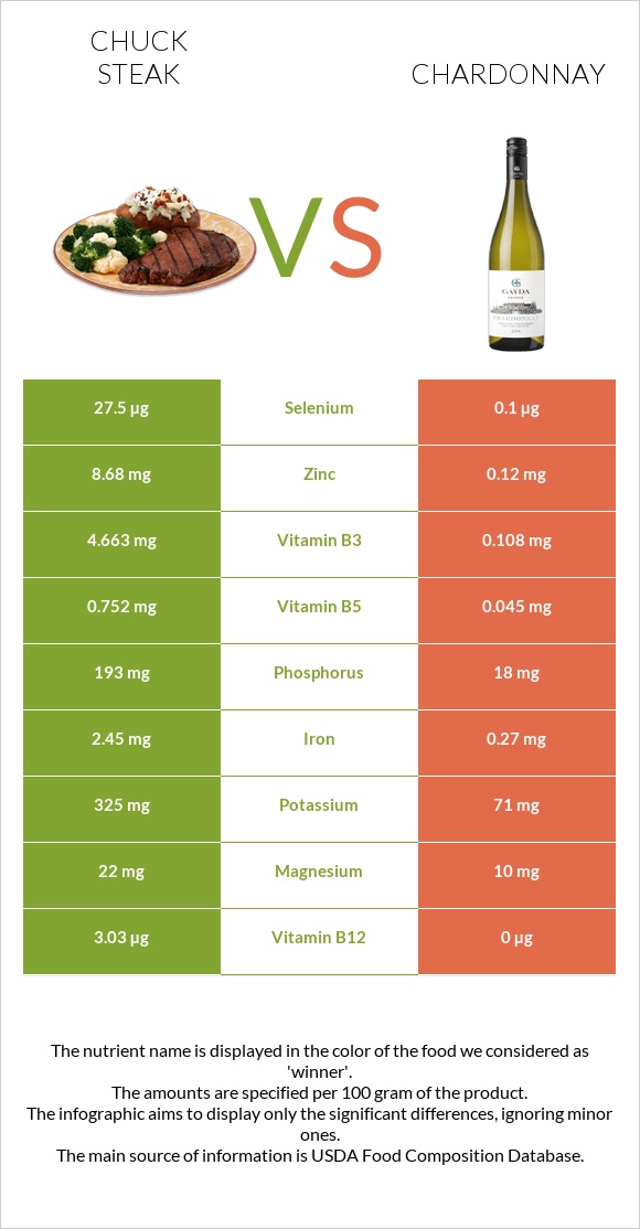 Chuck steak vs Chardonnay infographic