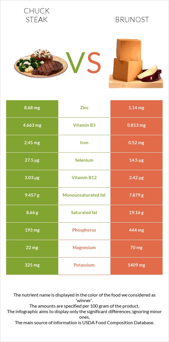 Chuck steak vs Brunost infographic