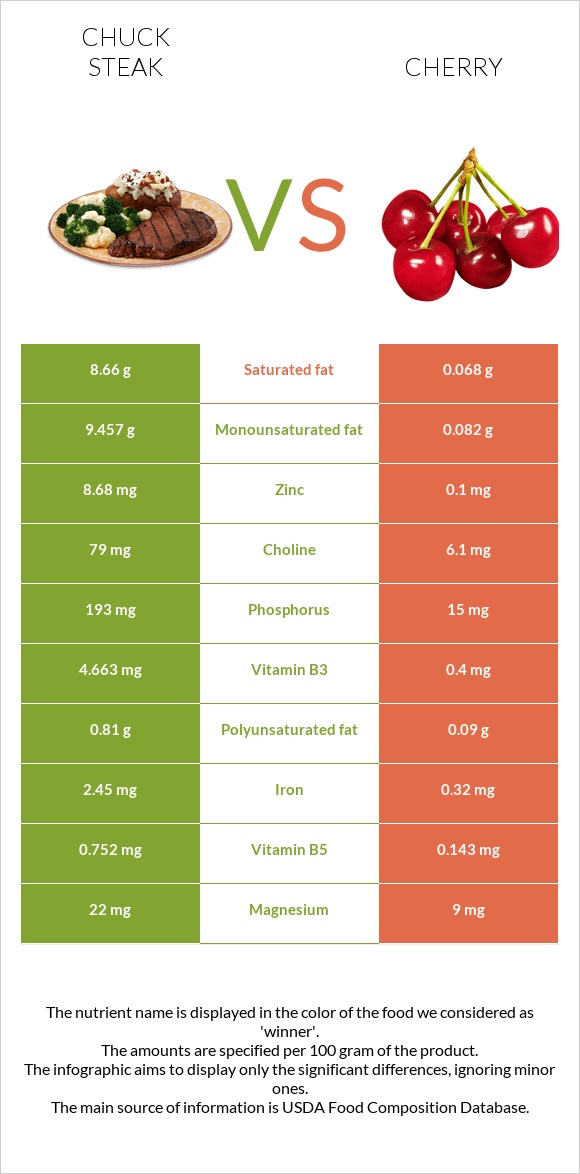 Chuck steak vs Cherry infographic