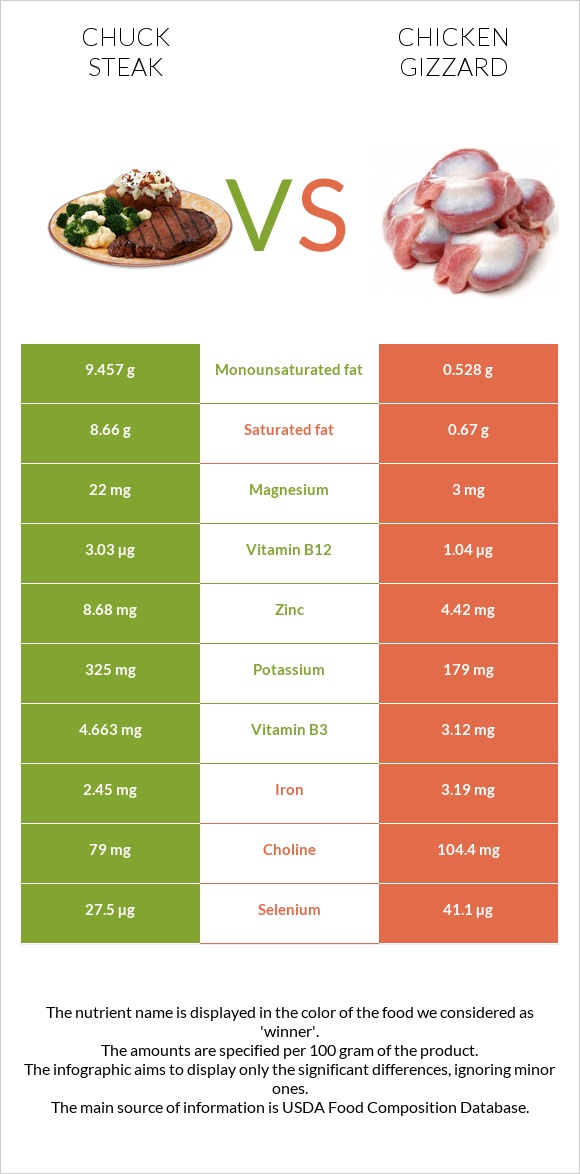 Տավարի պարանոց vs Հավի քարաճիկ infographic