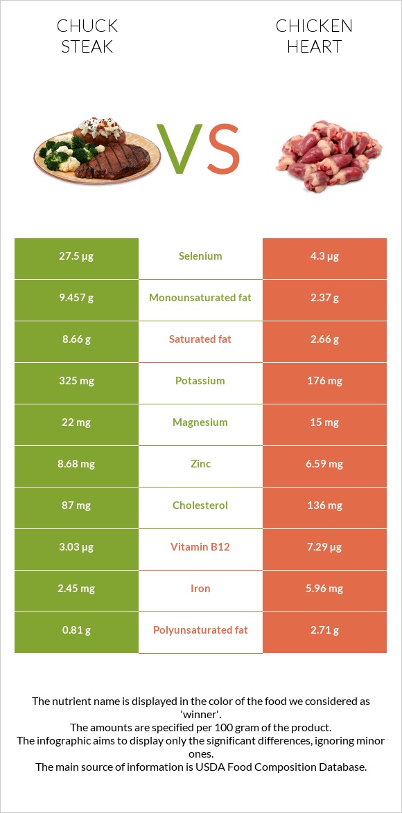 Chuck steak vs Chicken heart infographic