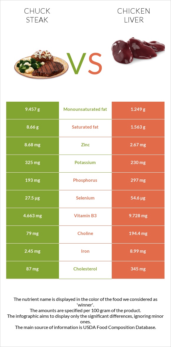 Chuck steak vs Chicken liver infographic