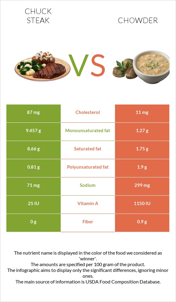 Chuck steak vs Chowder infographic