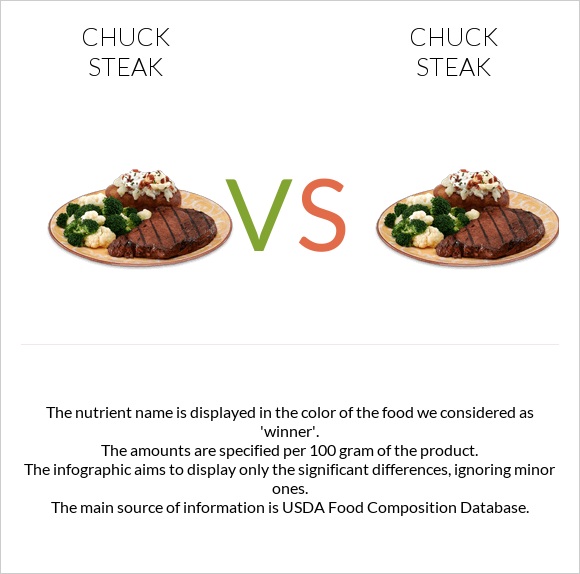 Chuck steak vs Chuck steak infographic