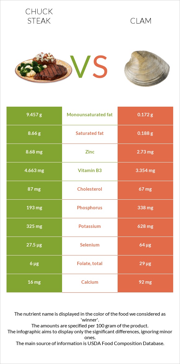 Chuck steak vs Clam infographic