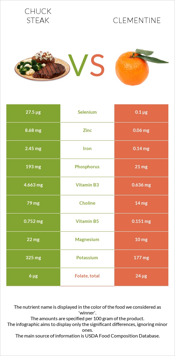 Chuck steak vs Clementine infographic