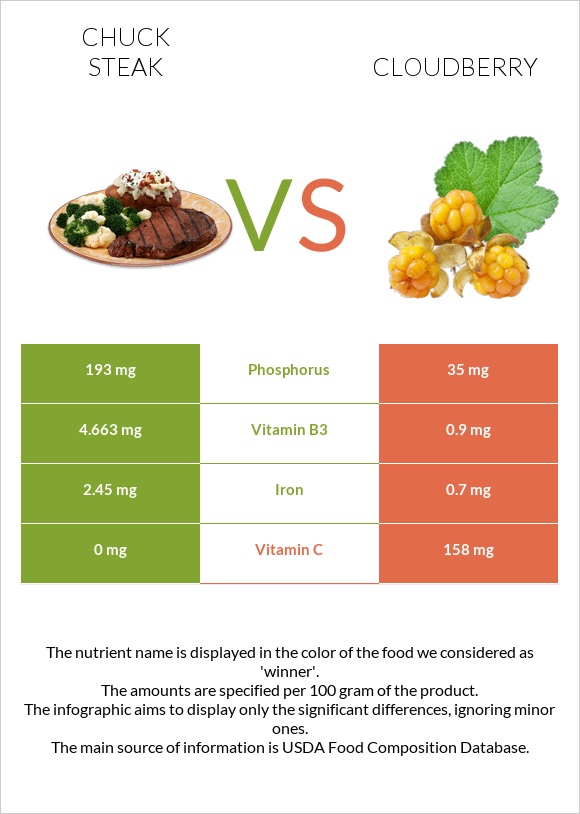 Chuck steak vs Cloudberry infographic
