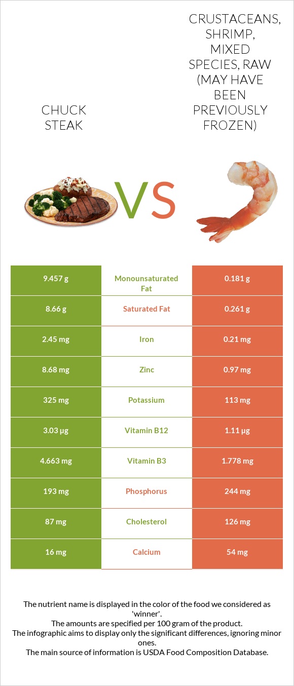 Chuck steak vs Crustaceans, shrimp, mixed species, raw (may have been previously frozen) infographic