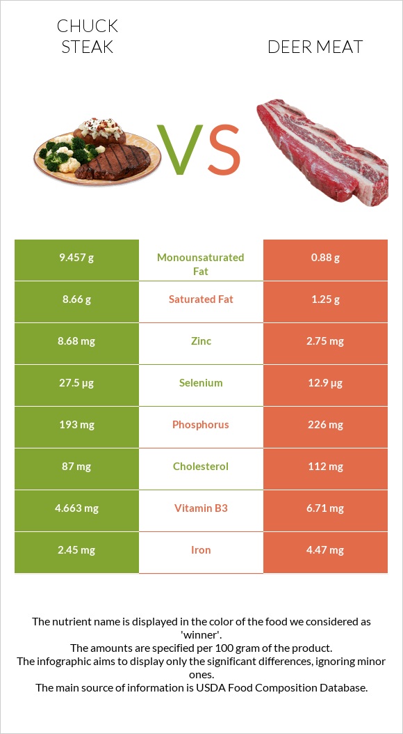 Chuck steak vs Deer meat infographic