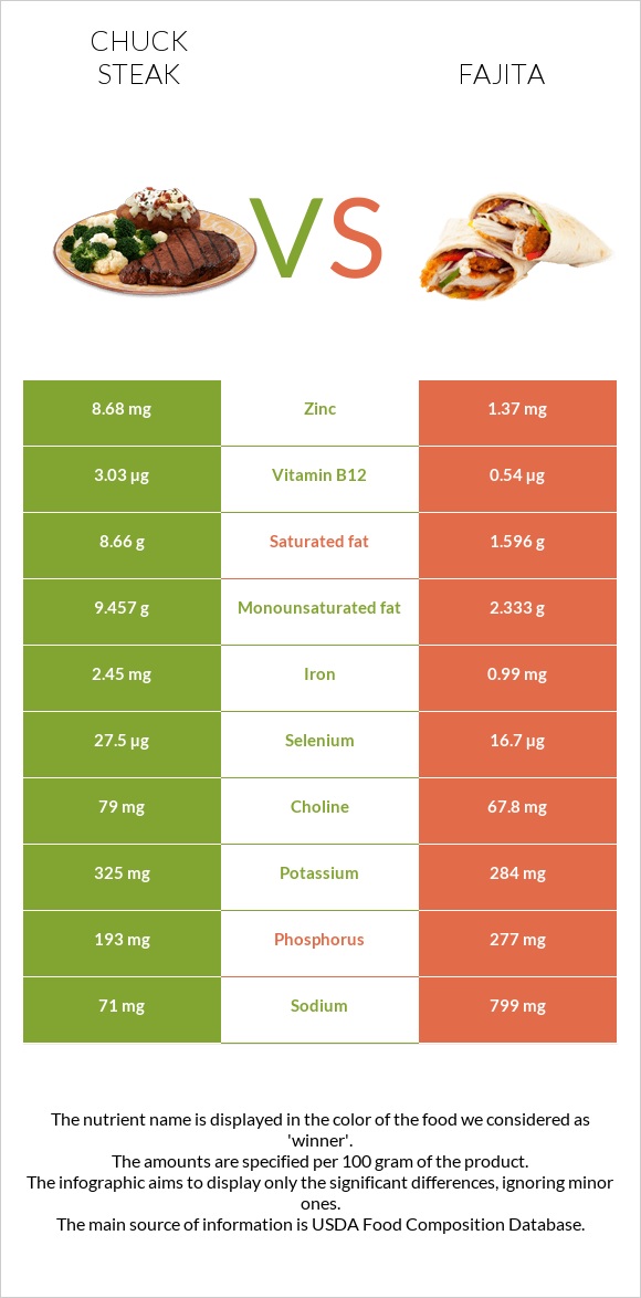 Chuck steak vs Fajita infographic