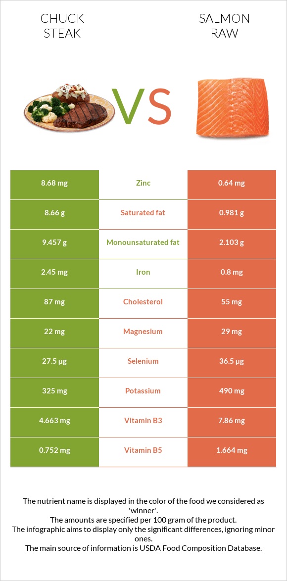 Chuck steak vs Salmon raw infographic