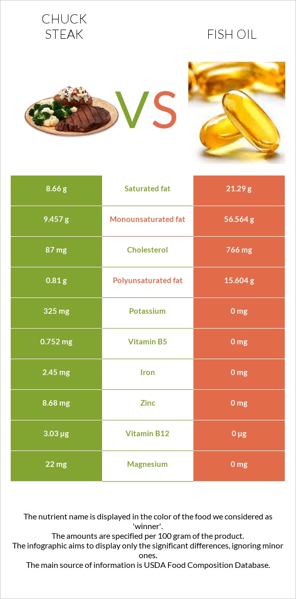 Տավարի պարանոց vs Ձկան յուղ infographic