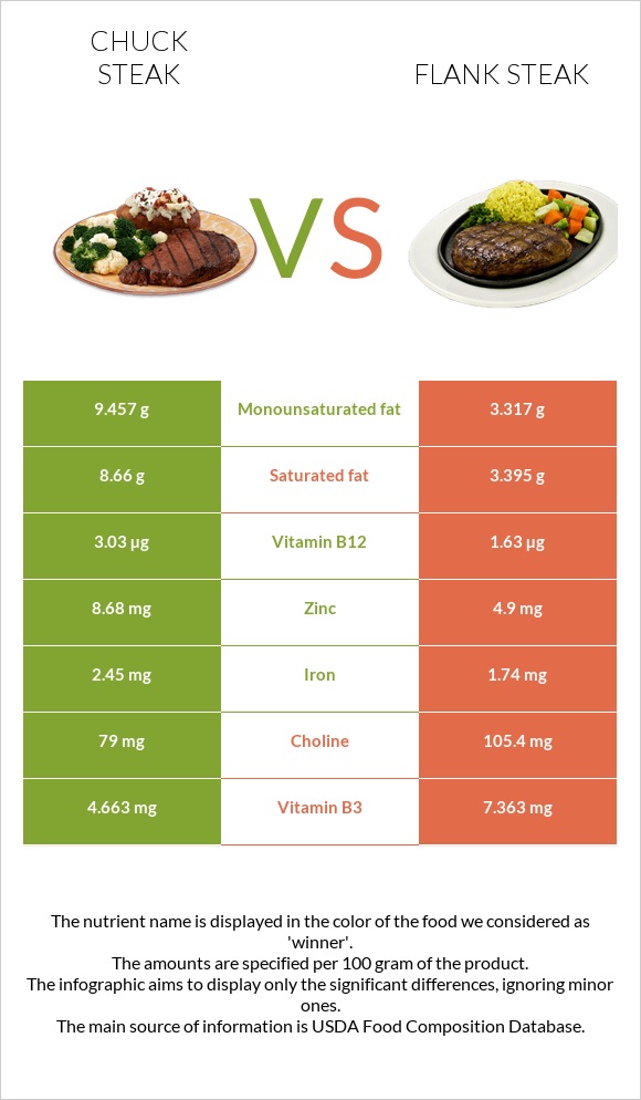 Տավարի պարանոց vs Flank steak infographic