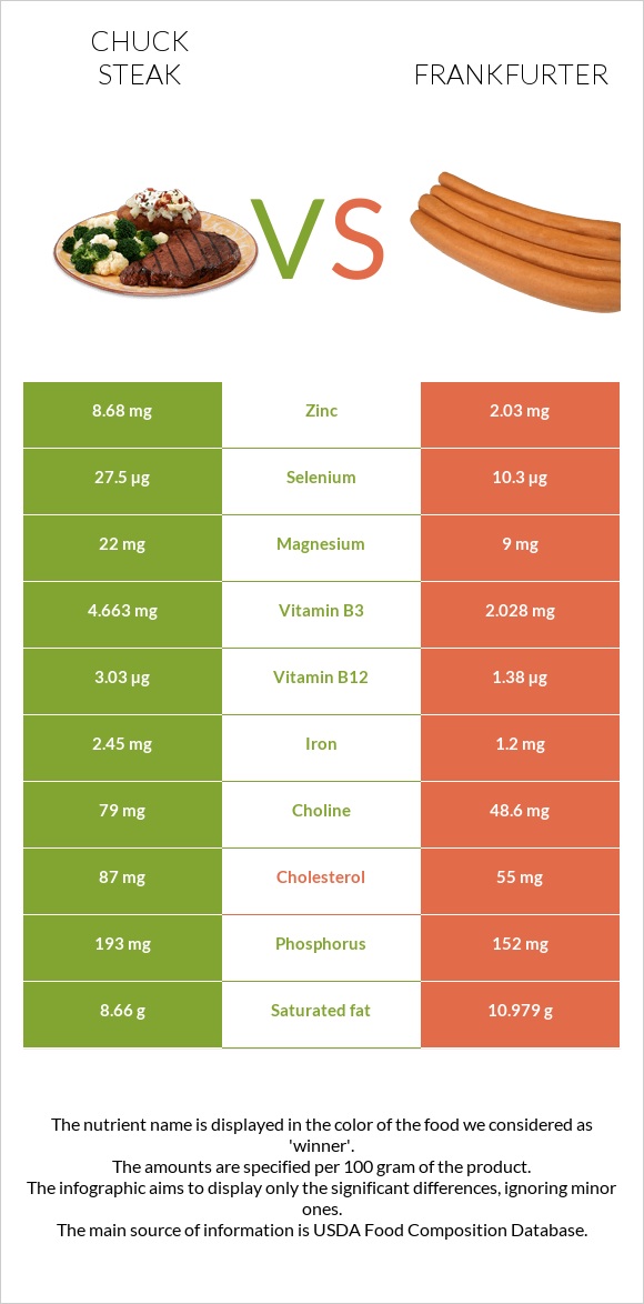 Chuck steak vs Frankfurter infographic