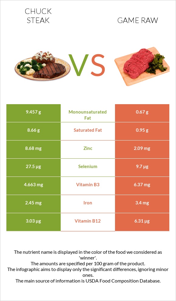 Chuck steak vs Game raw infographic