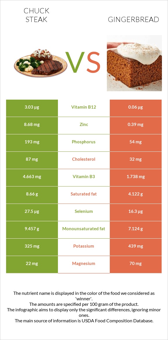 Chuck steak vs Gingerbread infographic