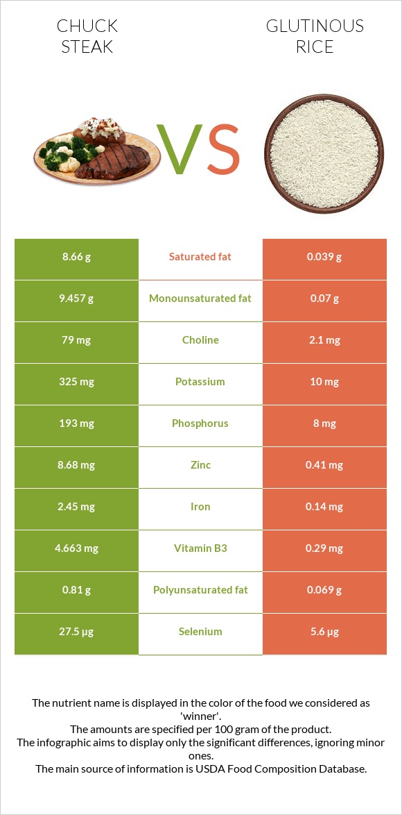 Chuck steak vs Glutinous rice infographic