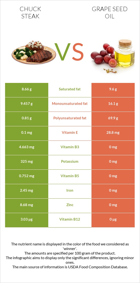 Chuck steak vs Grape seed oil infographic