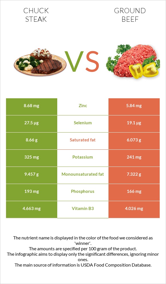 Chuck steak vs Ground beef infographic