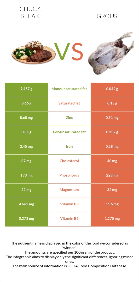 Chuck steak vs Grouse infographic